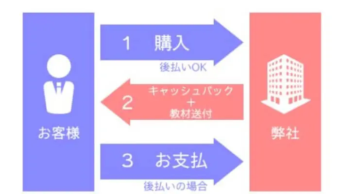 アフターペイでする後現金化の仕組み